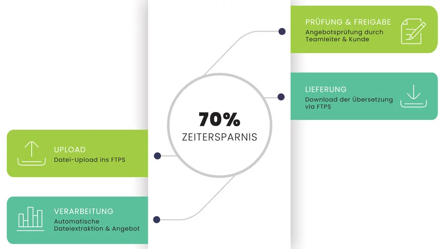 Prozessautomatisierung